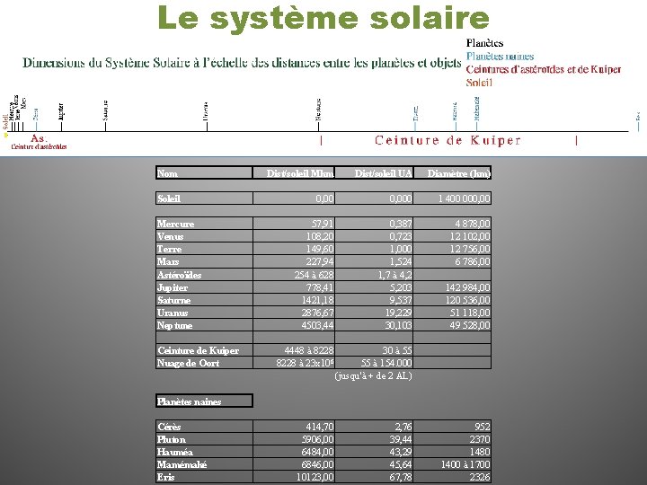 Le système solaire Nom Dist/soleil Mkm Dist/soleil UA Diamètre (km) Soleil 0, 000 1