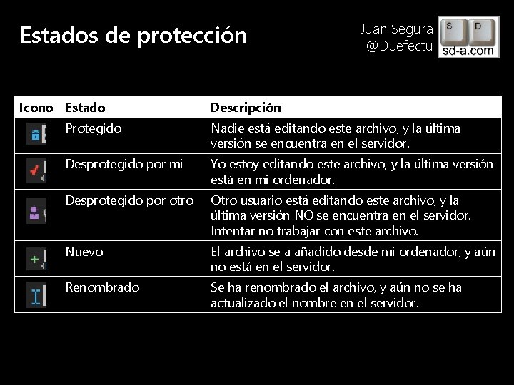 Estados de protección Icono Estado User Name Juan Segura @Duefectu Descripción Protegido Nadie está