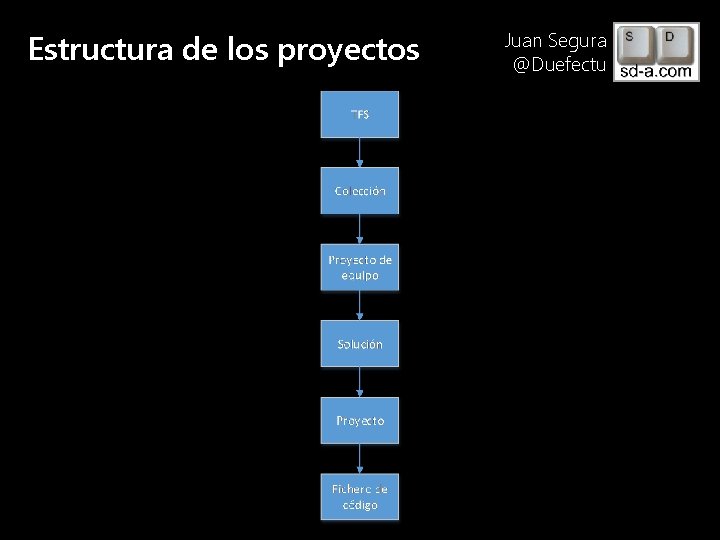 Estructura de los proyectos User Name Juan Segura @Duefectu 