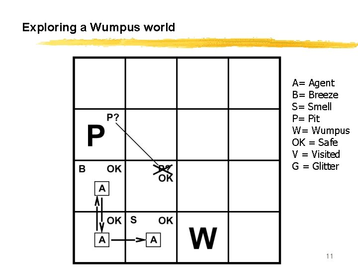 Exploring a Wumpus world A= Agent B= Breeze S= Smell P= Pit W= Wumpus