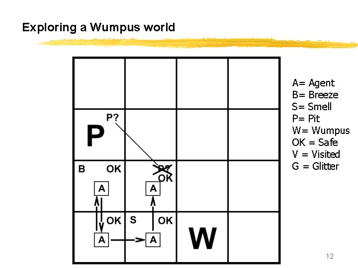 Exploring a Wumpus world A= Agent B= Breeze S= Smell P= Pit W= Wumpus