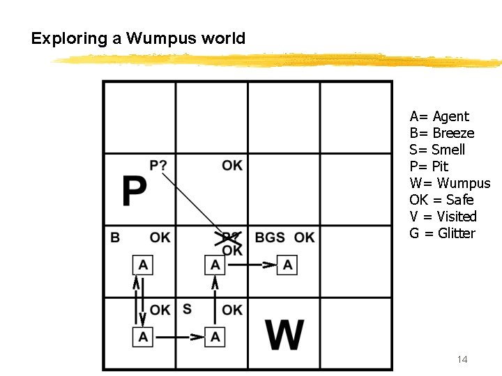 Exploring a Wumpus world A= Agent B= Breeze S= Smell P= Pit W= Wumpus