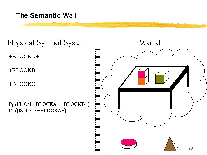 The Semantic Wall Physical Symbol System World +BLOCKA+ +BLOCKB+ +BLOCKC+ P 1: (IS_ON +BLOCKA+