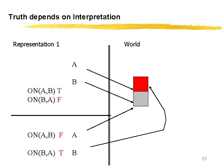 Truth depends on Interpretation Representation 1 World A B ON(A, B) T ON(B, A)