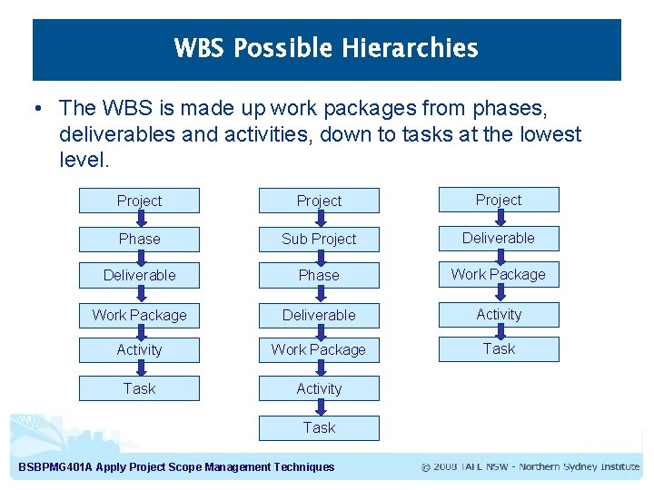 WBS Possible Hierarchies • The WBS is made up work packages from phases, deliverables