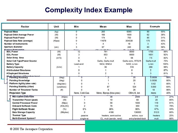 Complexity Index Example © 2008 The Aerospace Corporation 17 