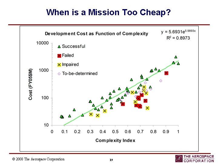 When is a Mission Too Cheap? © 2008 The Aerospace Corporation 19 