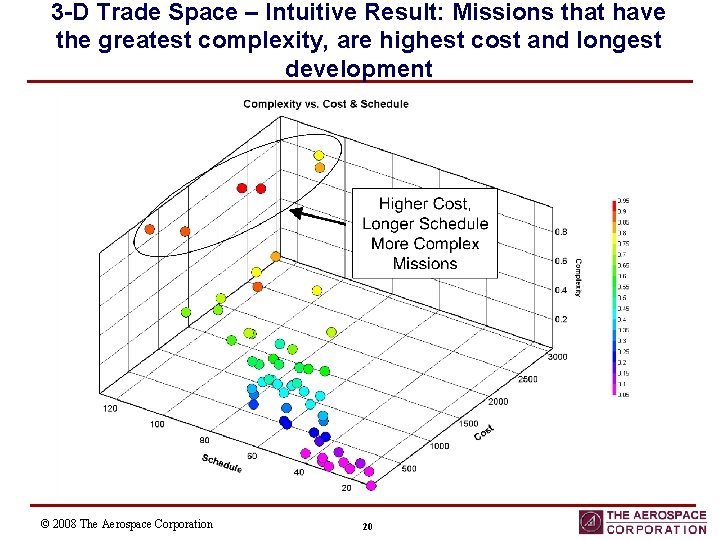 3 -D Trade Space – Intuitive Result: Missions that have the greatest complexity, are