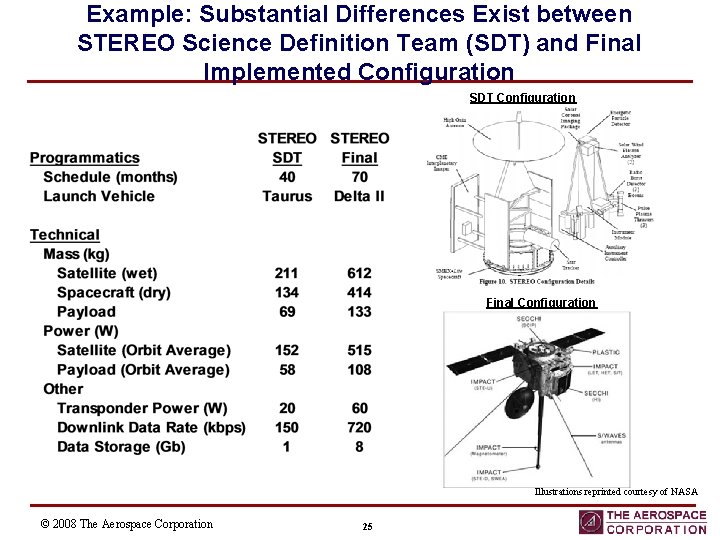 Example: Substantial Differences Exist between STEREO Science Definition Team (SDT) and Final Implemented Configuration