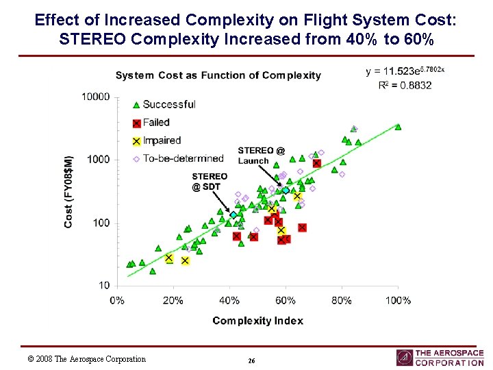 Effect of Increased Complexity on Flight System Cost: STEREO Complexity Increased from 40% to