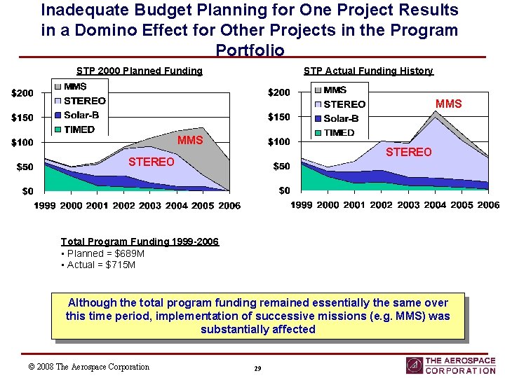 Inadequate Budget Planning for One Project Results in a Domino Effect for Other Projects
