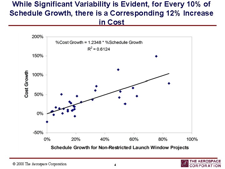 While Significant Variability is Evident, for Every 10% of Schedule Growth, there is a