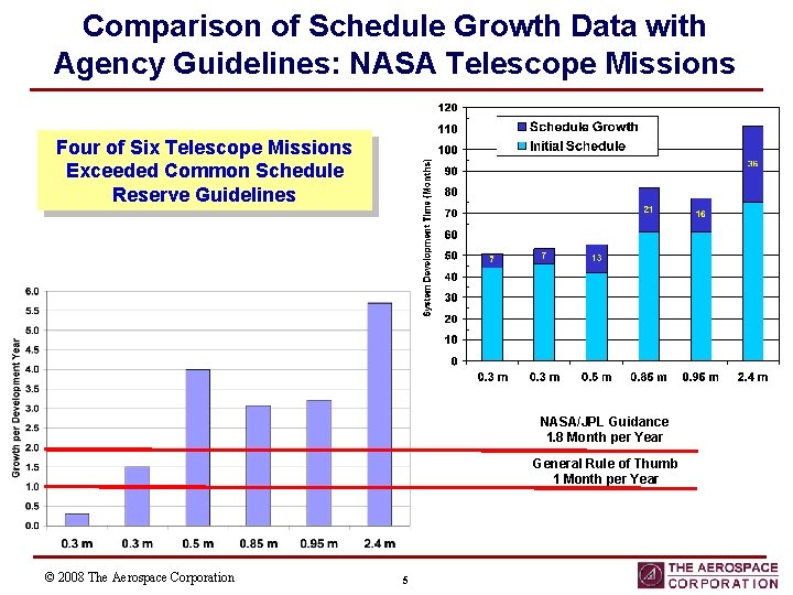Comparison of Schedule Growth Data with Agency Guidelines: NASA Telescope Missions Four of Six