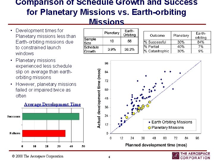 Comparison of Schedule Growth and Success for Planetary Missions vs. Earth-orbiting Missions • Development