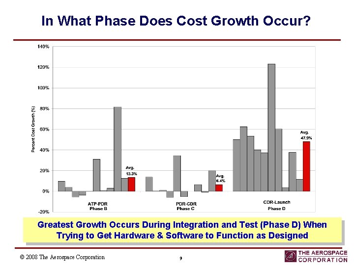 In What Phase Does Cost Growth Occur? Greatest Growth Occurs During Integration and Test