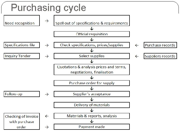 Purchasing cycle 