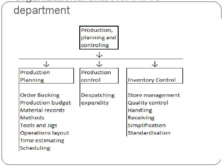 Organizational chart for P. P. C department 