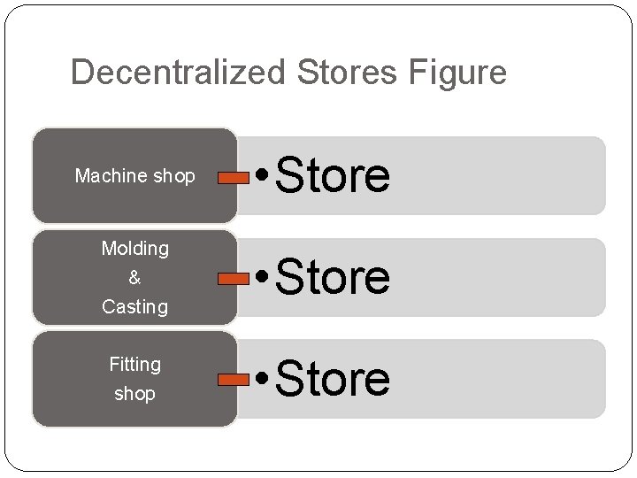Decentralized Stores Figure Machine shop • Store Molding & Casting • Store Fitting shop