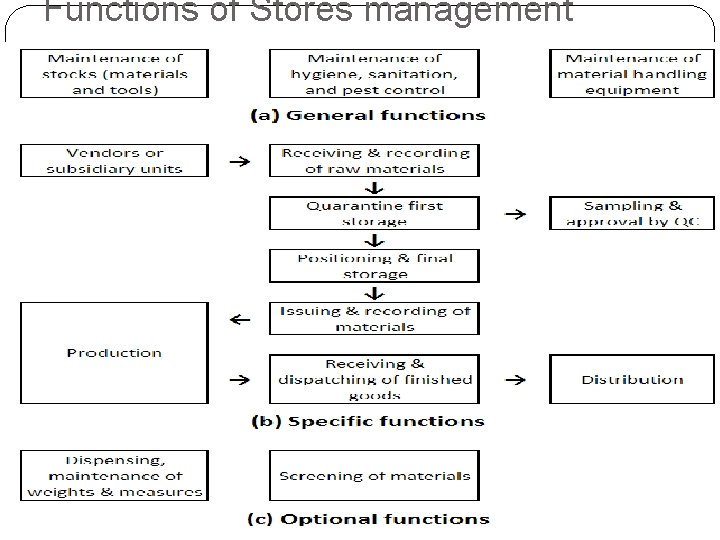 Functions of Stores management 