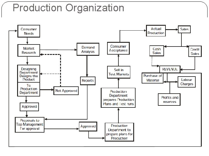 Production Organization 