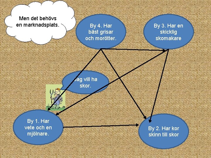 Men det behövs en marknadsplats. By 4. Har bäst grisar och morötter. By 3.