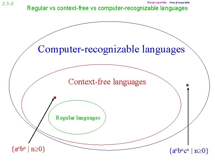 2. 3. d Giorgi Japaridze Theory of Computability Regular vs context-free vs computer-recognizable languages