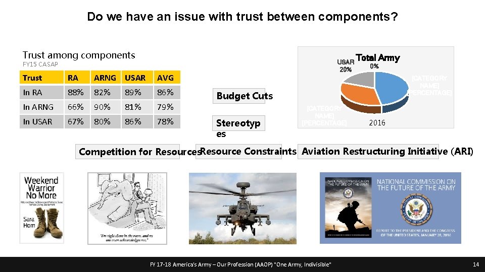 Do we have an issue with trust between components? Trust among components USAR 20%