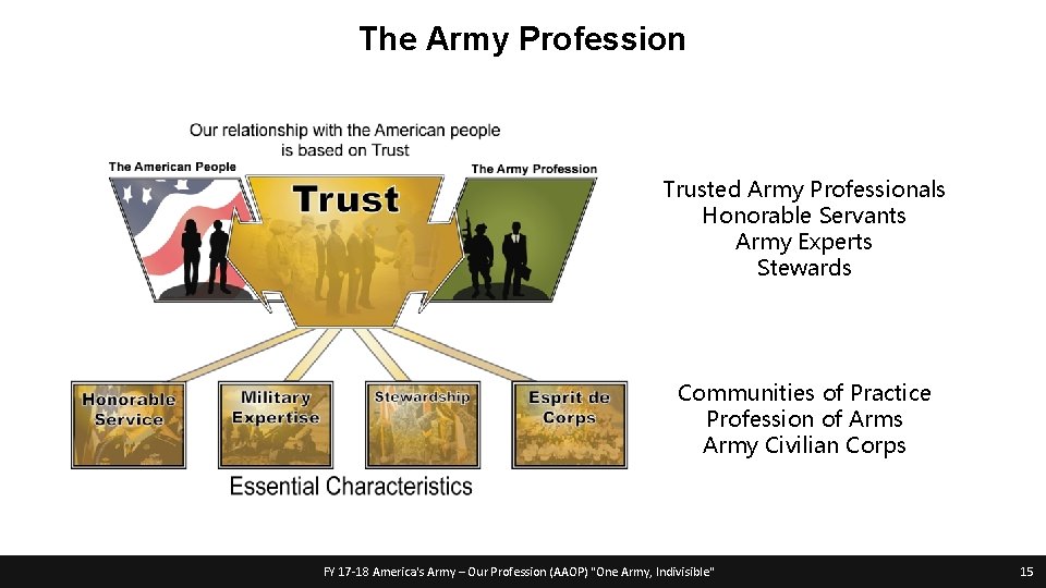 The Army Profession Trusted Army Professionals Honorable Servants Army Experts Stewards Communities of Practice