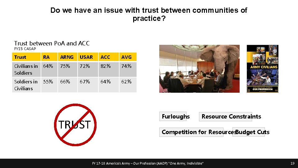 Do we have an issue with trust between communities of practice? Trust between Po.