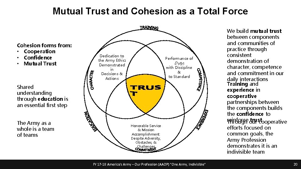 Mutual Trust and Cohesion as a Total Force Cohesion forms from: • Cooperation •