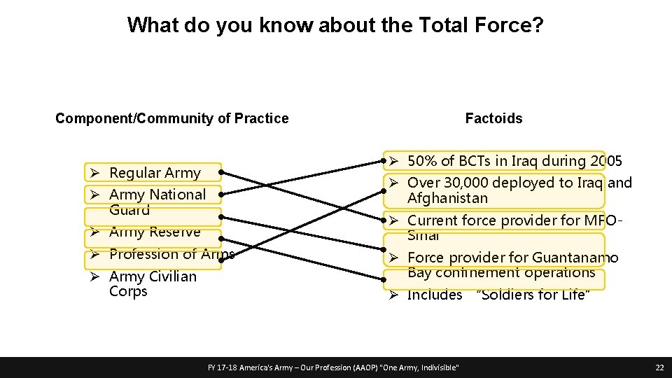 What do you know about the Total Force? Component/Community of Practice Ø 50% of