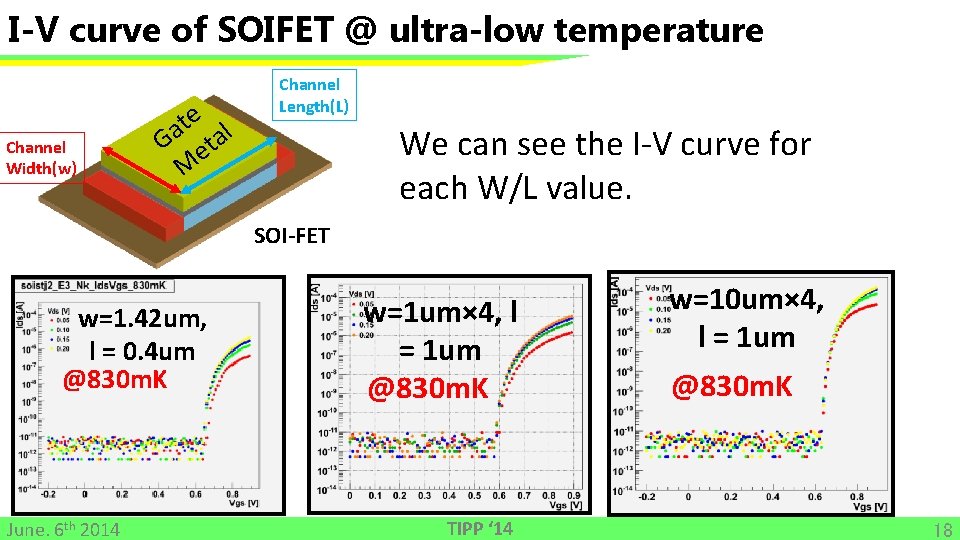 I-V curve of SOIFET @ ultra-low temperature Channel Width(w) te l a G eta