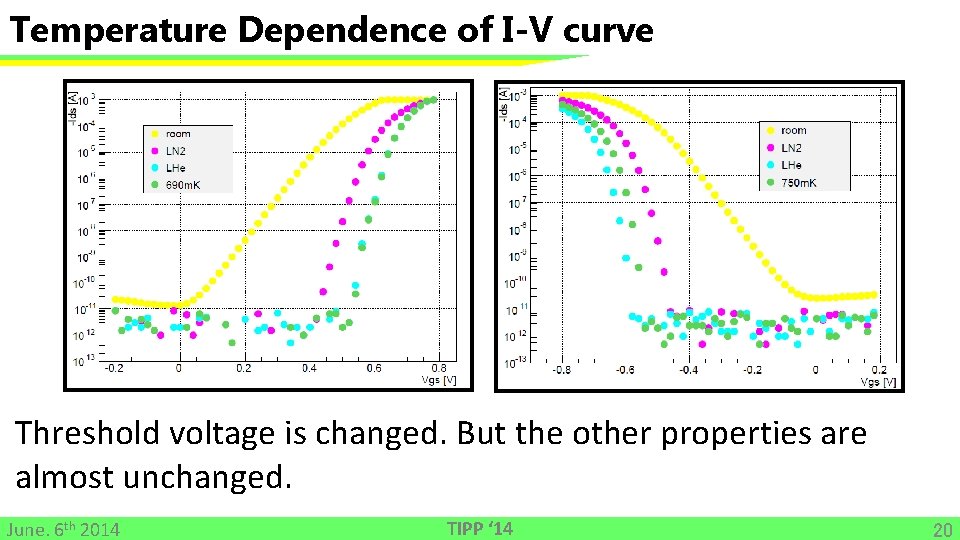 Temperature Dependence of I-V curve Threshold voltage is changed. But the other properties are