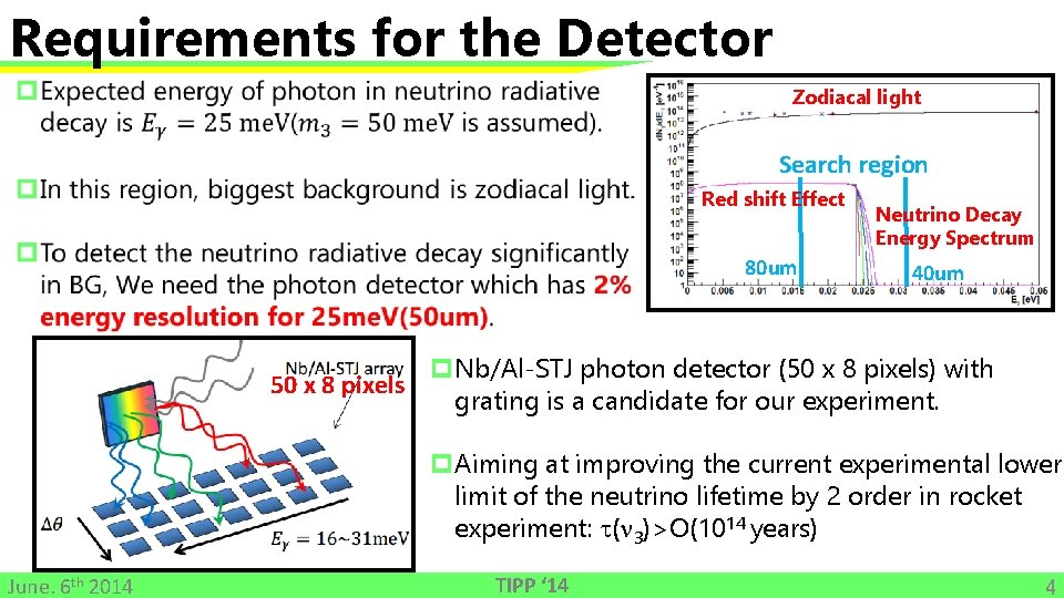 Requirements for the Detector Zodiacal light Search region Red shift Effect 80 um 50