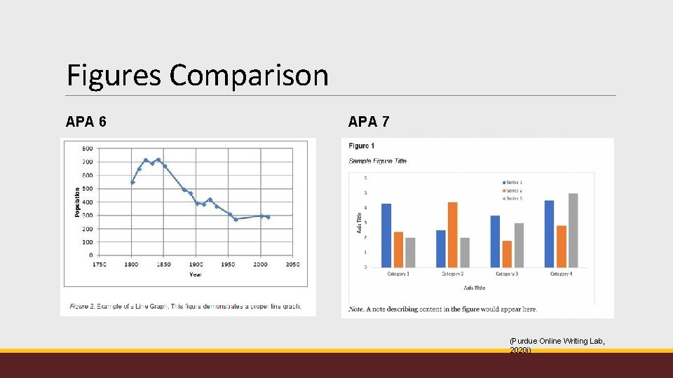 Figures Comparison APA 6 APA 7 (Purdue Online Writing Lab, 2020 i) 