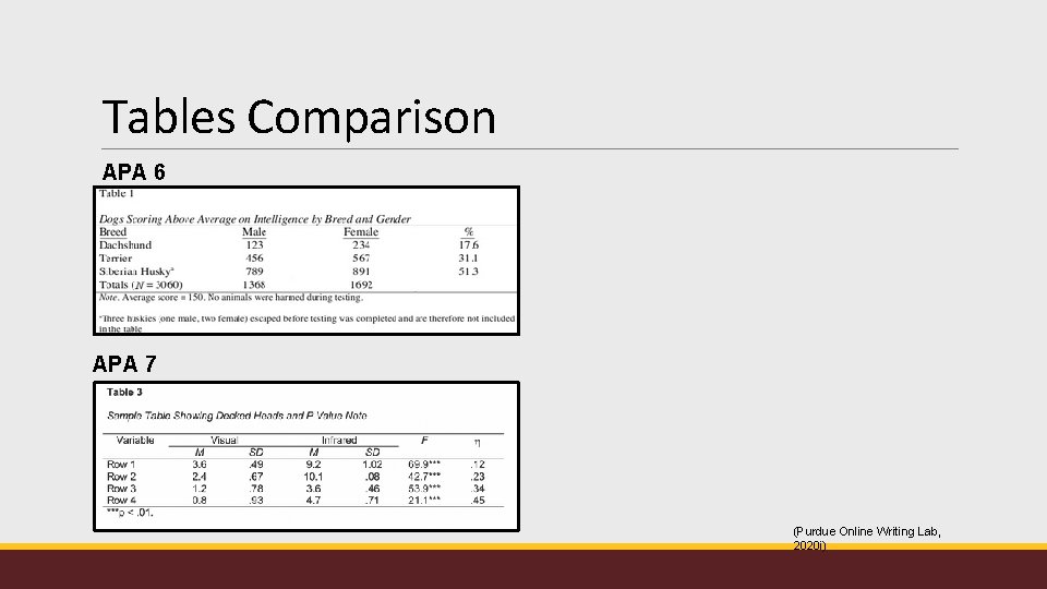 Tables Comparison APA 6 APA 7 (Purdue Online Writing Lab, 2020 i) 