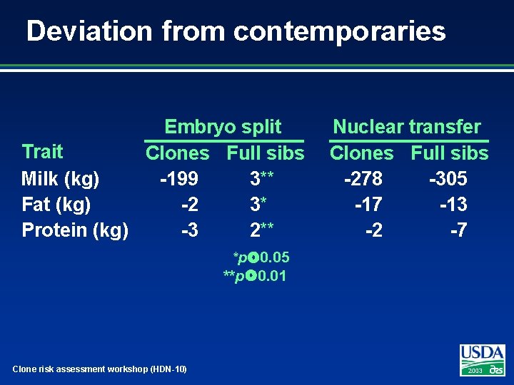 Deviation from contemporaries Embryo split Trait Clones Full sibs Milk (kg) -199 3** Fat