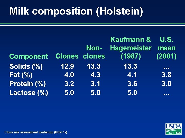 Milk composition (Holstein) Component Solids (%) Fat (%) Protein (%) Lactose (%) Kaufmann &
