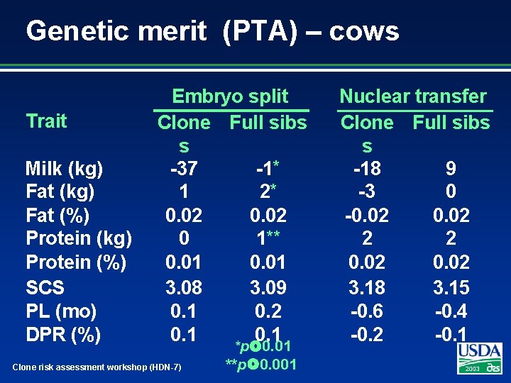 Genetic merit (PTA) – cows Trait Milk (kg) Fat (%) Protein (kg) Protein (%)