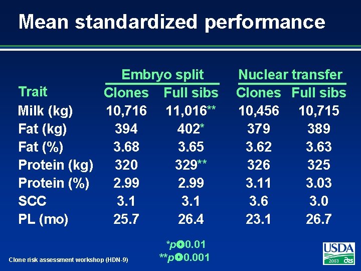 Mean standardized performance Embryo split Trait Clones Full sibs Milk (kg) 10, 716 11,