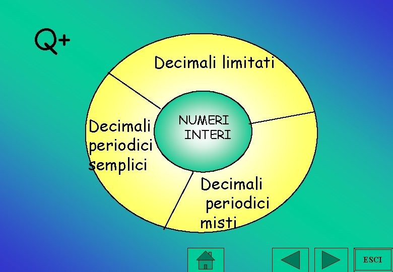 Q+ Decimali limitati Decimali periodici semplici NUMERI INTERI Decimali periodici misti ESCI 