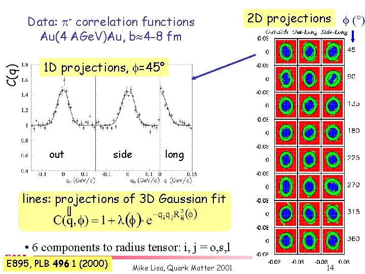 Data: p- correlation functions Au(4 AGe. V)Au, b 4 -8 fm 2 D projections