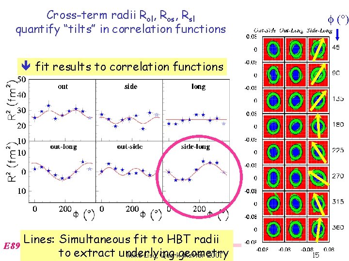 Cross-term radii Rol, Ros, Rsl quantify “tilts” in correlation functions f ( ) fit