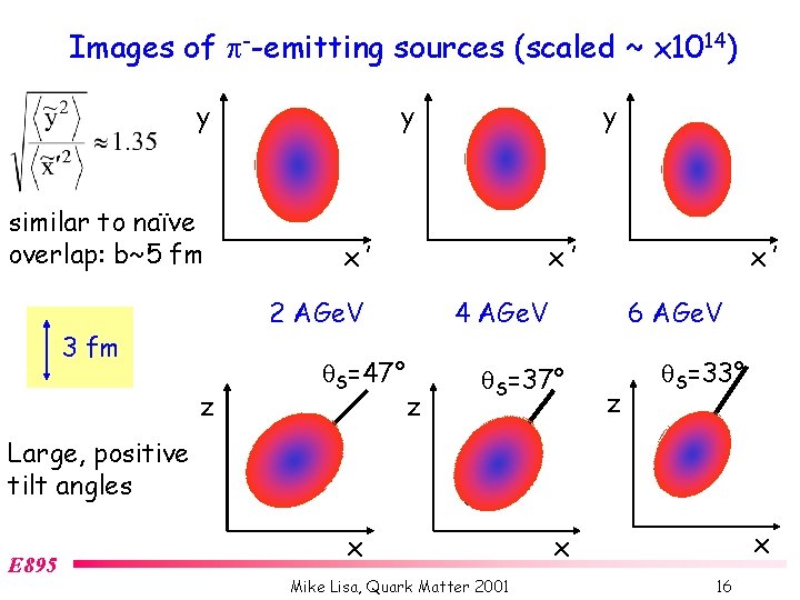 Images of p--emitting sources (scaled ~ x 1014) y similar to naïve overlap: b~5