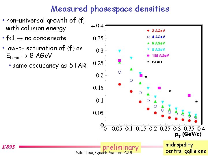Measured phasespace densities • non-universal growth of f with collision energy • f<1 no