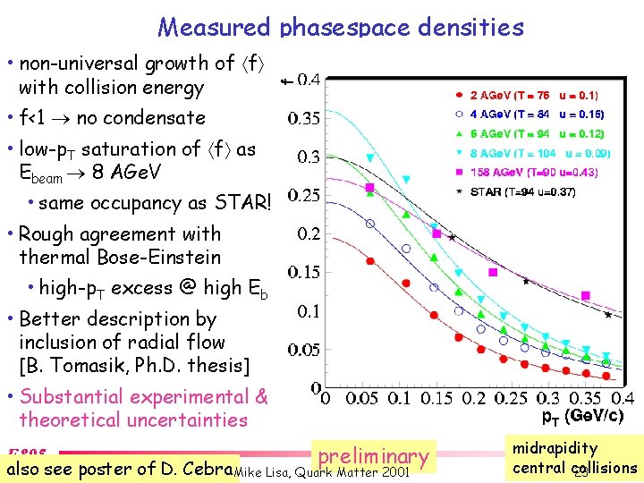 Measured phasespace densities • non-universal growth of f with collision energy • f<1 no