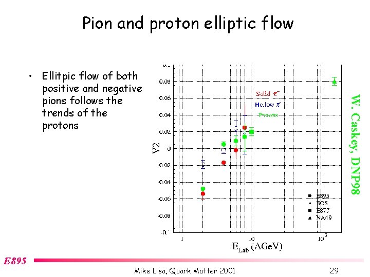 Pion and proton elliptic flow E 895 Mike Lisa, Quark Matter 2001 W. Caskey,