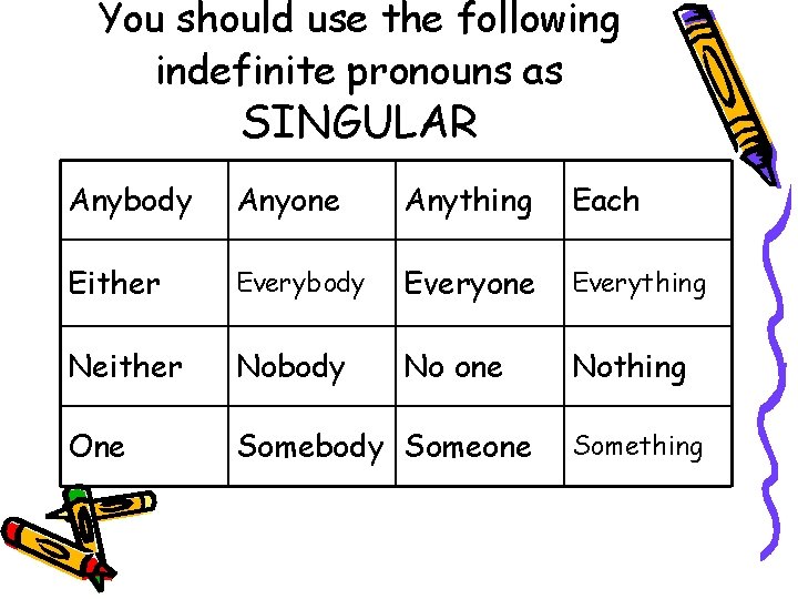 You should use the following indefinite pronouns as SINGULAR Anybody Anyone Anything Each Either