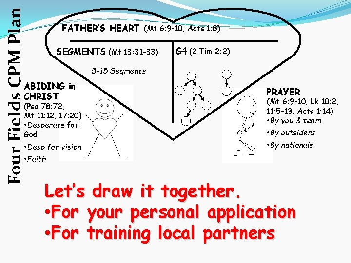 Four Fields CPM Plan FATHER’S HEART (Mt 6: 9 -10, Acts 1: 8) SEGMENTS