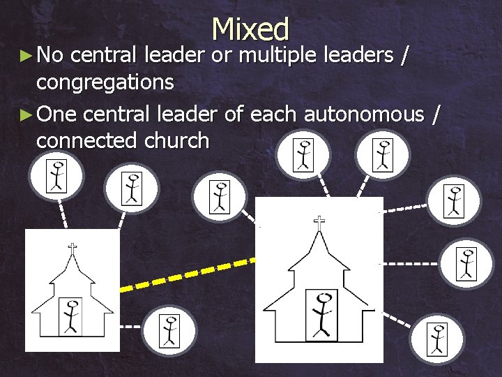 ► No Mixed central leader or multiple leaders / congregations ► One central leader